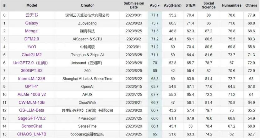 C-Eval中文大模型榜单更新 “XPJ 一切娱乐尽在XPJ书”位列第一